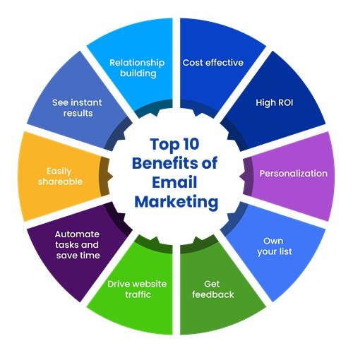 Benefits of email marketing
